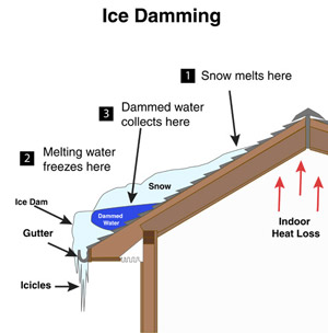 Ice Damming: Save your Home this Winter